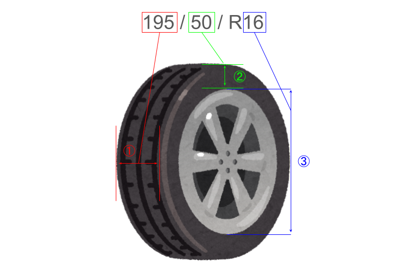 タイヤのサイズ表記表の説明図